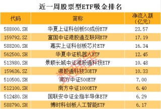 科技ETF跌麻了，有人大幅抄底