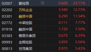 午评：港股恒指涨1.12% 恒生科指涨2.49%半导体、内房股集体高涨