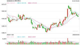 日赚2.35亿元！贵州茅台去年净利增长15%，今年营收增速目标降至9%左右