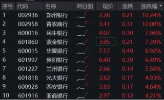 市值管理指引落地，破净股的春天来了？郑州银行、青农商行双双涨停，银行ETF（512800）涨近3%！