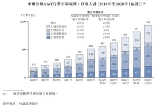 光大控股一手扶持，7年9次融资，3年半亏损70亿，特斯联：赴港IPO或成现金流救命稻草