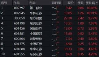 A股新纪录！两市成交额连续25日突破1万亿元，“旗手”先涨为敬，券商ETF（512000） 飙涨逾5%！