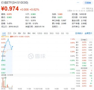 银行强势领涨！高股息开盘拉升，价值ETF（510030）盘中涨超1%！机构：未来行情展开可期