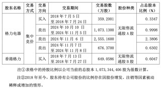 “五连板”大牛股海立股份，突遭格力减持