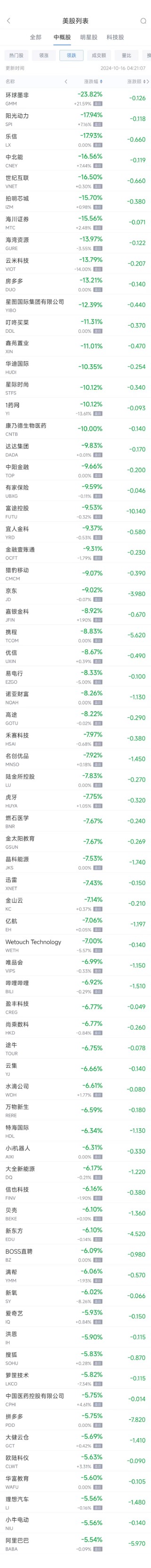 周二热门中概股普跌 阿里巴巴跌5.5%，京东跌9%