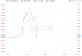 非农重磅公布！美股三大期指短线跳水，美债收益率短线走高，黄金、美元走高