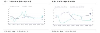 中原策略：财政收入边际改善 市场维持震荡