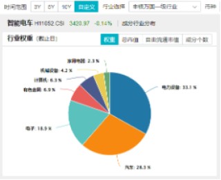 科技自主可控持续催化！固态电池技术突破+车市成绩亮眼，智能电动车ETF（516380）最高上探2.85%