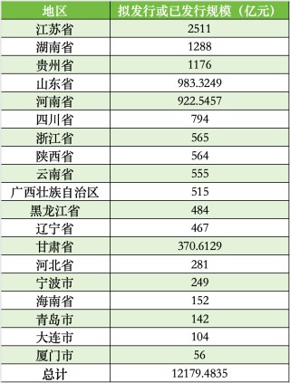 厦门拟发行56亿再融资专项债券置换存量隐性债务，全国19地拟发行总额超12179亿