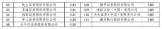 2024券商经纪业务ETF交易账户数量排名：东方财富证券ETF累计交易账户数量占市场份额比重，从9.56%降至9.45%