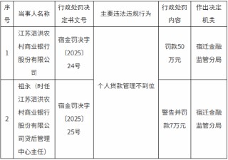 江苏泗洪农村商业银行被罚50万元：个人贷款管理不到位