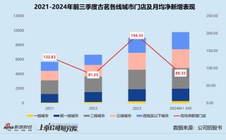 古茗二次递表背后：九个月退出加盟商超前两年总和 没有新故事错过高估值窗口期？