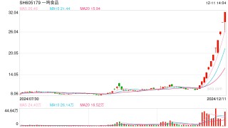 12连板！“奶吧第一股”一鸣食品遭持股平台快速减持，业绩预期有多大？