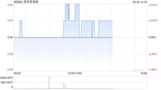 资本界金控午前上涨2% 拟投资Web3.0相关技术领域