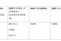 亚太航司2025年预计赚49亿美元，但还有这些挑战