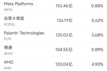 6月20日美股成交额前20：稳定币第一股Circle本周上涨80%