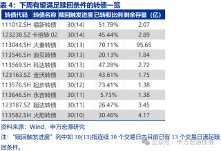 【申万固收|转债周报】转债估值坚挺，继续看多