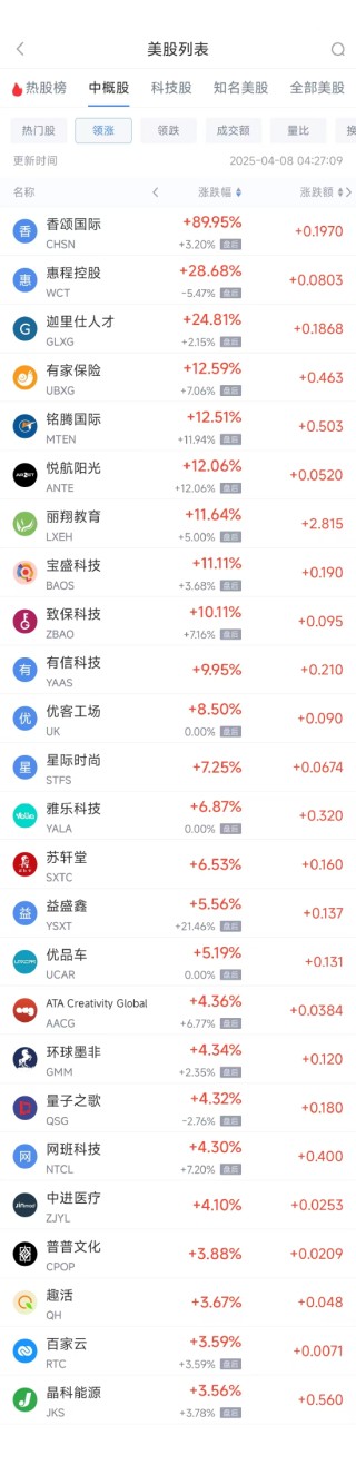 周一热门中概股悉数下跌 纳指中国金龙指数大跌5.12%，阿里巴巴跌9.06%
