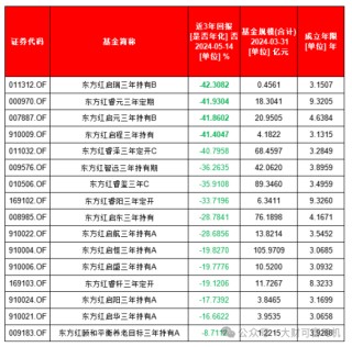 东证资管：有精力拍霸总短剧，没精力把业绩做好？