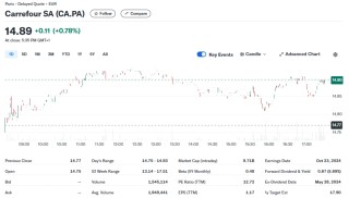 报道：家乐福正探索提升公司估值，ADR一度涨超9.5%