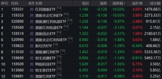 3只ETF大涨后今日跌停 公告提示溢价风险！沪指收复3400点 这一板块集体大涨