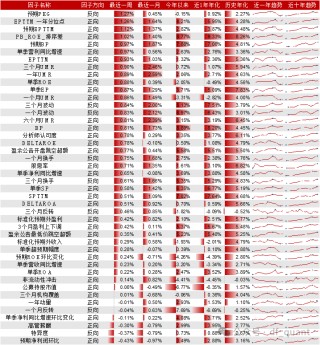 Trend风格领衔，DELTAROA因子表现出色