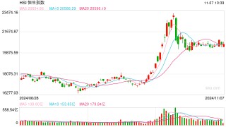 快讯：恒指低开0.74% 科指跌0.92%科网股、汽车股普遍低开