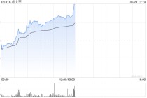 毛戈平午前涨逾5% 今年618表现亮眼花旗称其竞争优势显著
