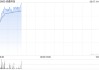 光伏股早盘走强 协鑫科技涨超7%信义光能涨超4%