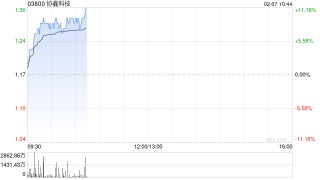 光伏股早盘走强 协鑫科技涨超7%信义光能涨超4%
