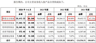 创业板IPO！成长性欠佳，实控人既为大客户又是第一大供应商