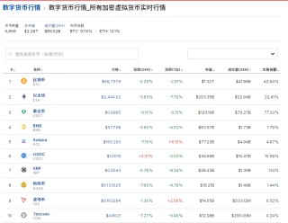 比特币一度跌近4%！虚拟币全网24小时超14.8万人爆仓，29亿元蒸发