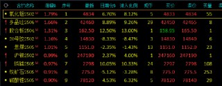 午评：鸡蛋跌超2% 氧化铝、多晶硅涨超1%