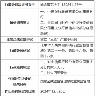 中信银行重庆分行因贷款“三查”严重不尽职被罚50万元