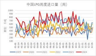 LPG：领跌能化品，问题出在哪？