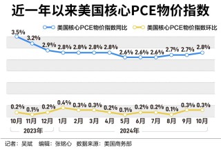 美国抗通胀之战再现波折，市场更关注明年降息路径