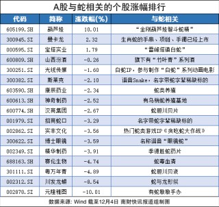 沾上“蛇字辈”，葫芦娃7连板！股民热评：七个娃，七个板（附概念股名单）