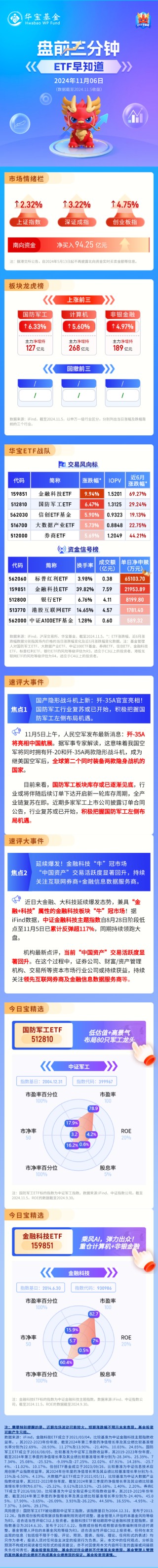 【盘前三分钟】11月6日ETF早知道