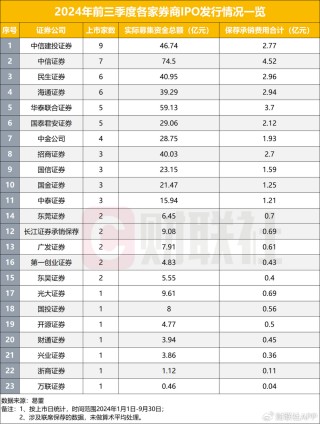 在审IPO项目跌破300家，前九月IPO发行数量不足去年同期三成