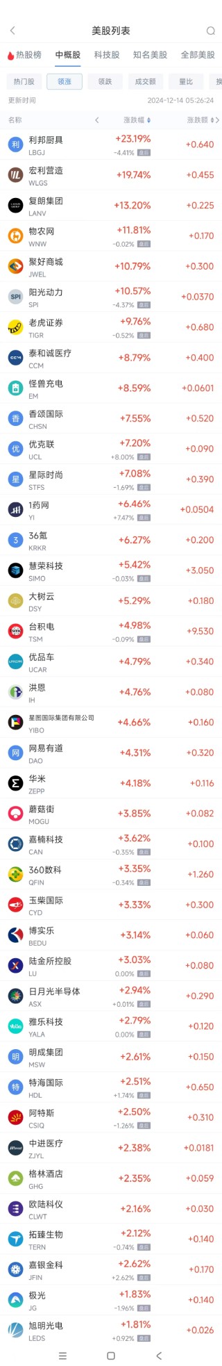 周五热门中概股涨跌不一 台积电涨5%，阿里跌1.6%