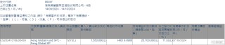 美兰空港(00357.HK)遭Feng Global Fund SPC - Feng Global SP减持155万股