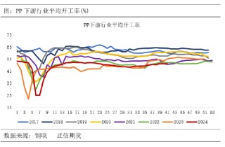 正信期货：供需宽松格局下，聚丙烯涨幅或受限