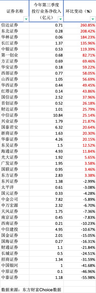 投行三季报“寒冬中的暖意”：八成上市券商下滑，第三季度回暖