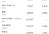 1月21日美股成交额前20：苹果跌3.19%，iPhone销售疲软引起担忧