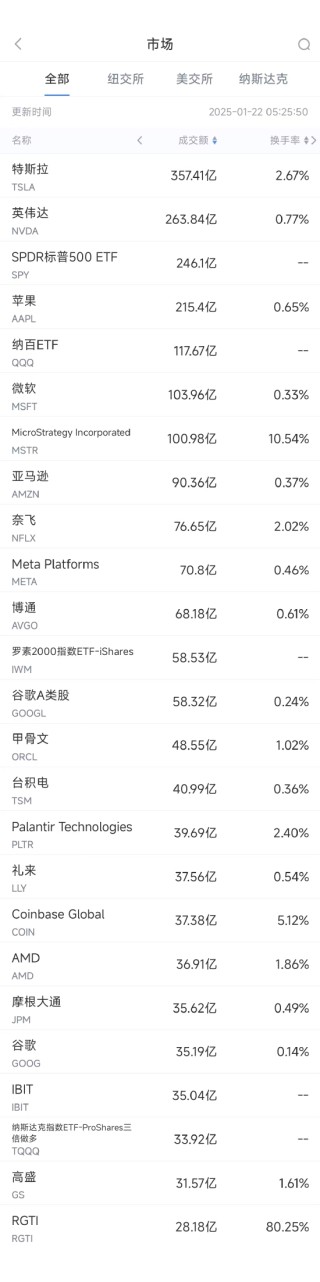 1月21日美股成交额前20：苹果跌3.19%，iPhone销售疲软引起担忧