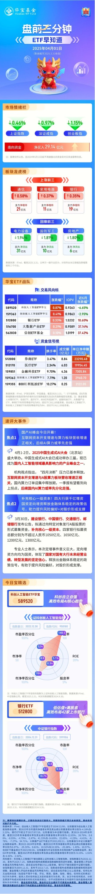【盘前三分钟】4月1日ETF早知道