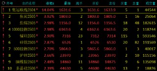 午评：集运指数涨超14% 焦炭涨近4%