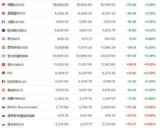 PCE数据重燃降息预期，美股盘前上涨，欧股普跌，本田汽车涨超13%