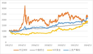广发现丨手把手教你做资产配置（进阶篇）