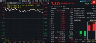 多股涨停，建设工业7天6板！国防军工ETF（512810）放量涨1.31%！商业航天、军工信息化、低空经济全天活跃